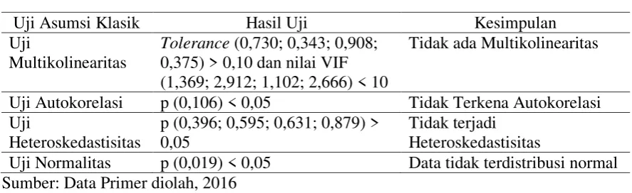 Tabel 1: Hasil Uji Asumsi Klasik 1 