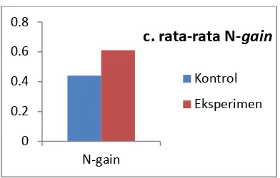 Gambar 4.1 Diagram perbandingan nilai rata-rata pretest, postest gain dan N-Gain 