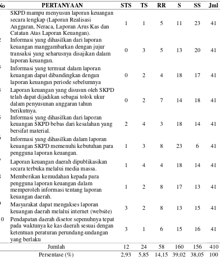 Tabel 4: Persepsi Anggota DPRD Kota Surakarta terhadap Penyajian Laporan Keuangan 
