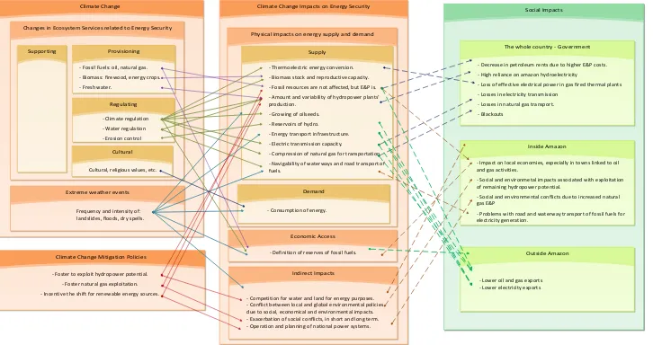 Figure 1: Summary of the interactions between ecosystem services in the Amazonian Regions and energy security
