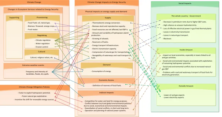 Figure 1: Summary of the interactions between ecosystem services in the Amazonian Regions and energy security