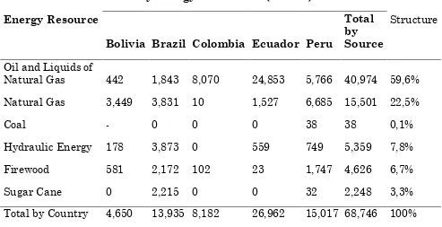 Table 2: Primary Energy Production in Amazon Region by countries. 