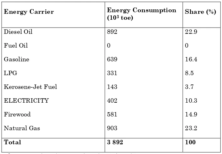 Table 3: Energy Consumption in Bolivian Amazonia 