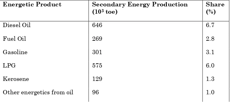 Table 5: Primary energy production in Brazilian Amazonia 