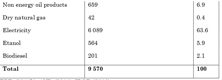 Table 7: Proven Reserves of oil and natural gas and hydraulic potential in Brazilian Amazonia 