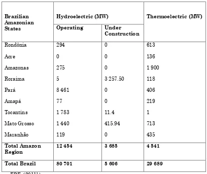 Table 8: Electric Installed Capacity in Brazilian Amazonia 