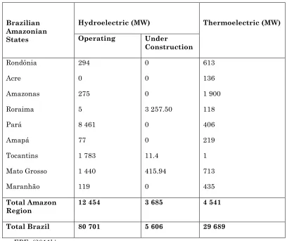 Table 8: Electric Installed Capacity in Brazilian Amazonia 