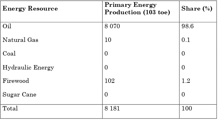 Table 9: Primary energy production in Colombian Amazonia 