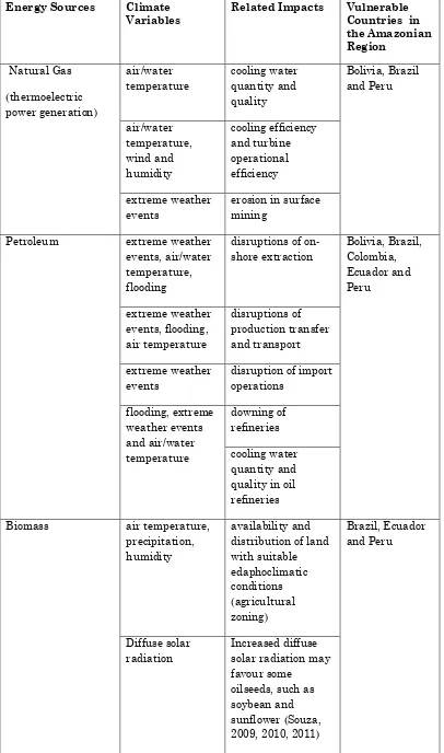 Table 1: Summary of Physical Climate Change Impacts on Energy Systems 