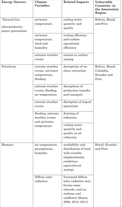 Table 1: Summary of Physical Climate Change Impacts on Energy Systems 