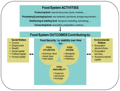 Figure 4. Interactions between ecosystem services and food security (GECAFS, 2009 cited in Ericksen et al., 2010) 