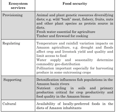Table 2. Ecosystem services and food security interactions in the Amazon basin 