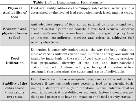Table 1.  Four Dimensions of Food Security 