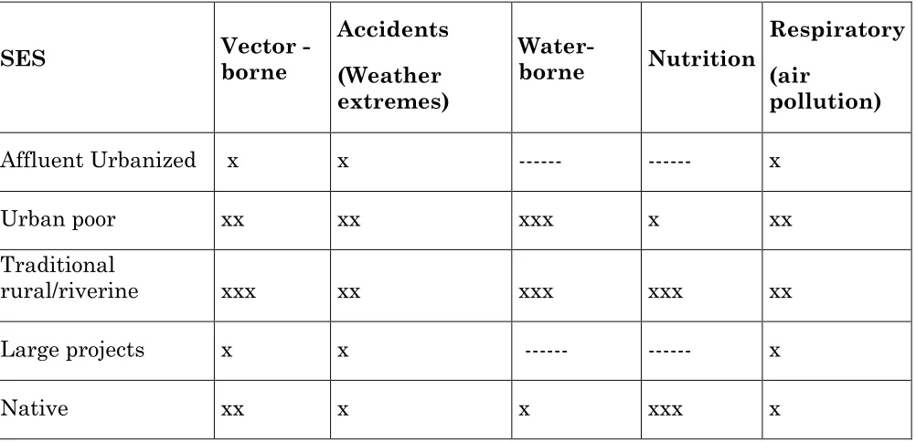 Table 1 - Differential health impacts of climate change in some social-