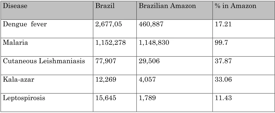 Table 2. The participation of the Brazilian Amazon in the share of infectious 
