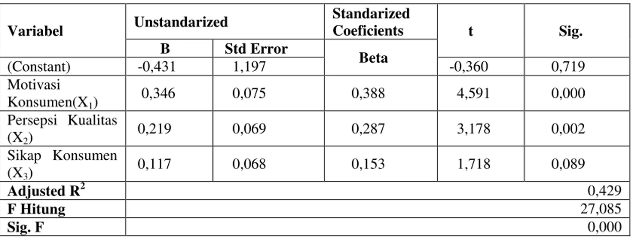 Tabel 2. Hasil Analisis Regresi Linear Berganda  Variabel  Unstandarized  Standarized Coeficients        t          Sig