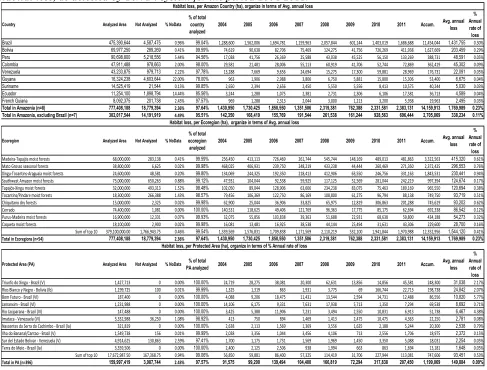 Table 1: Amazonia: Data for the nine countries, and top 10 ecoregions and protected areas with the highest 