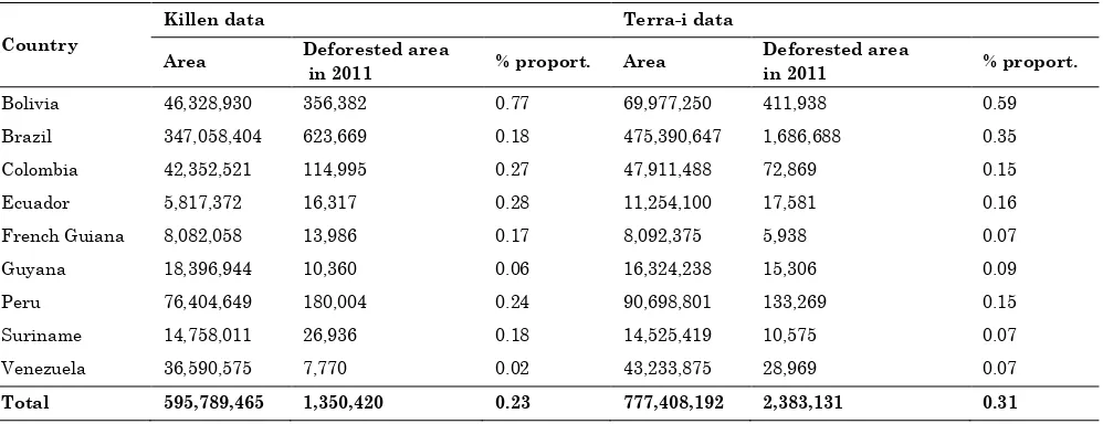 Table 3: Comparison Killen and Terra-i data in terms of analyzed and deforested area in 2011