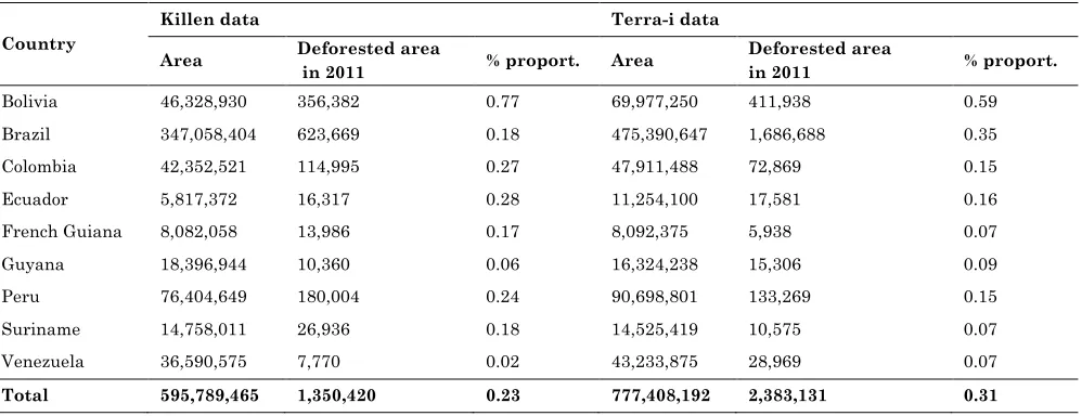 Table 3: Comparison Killen and Terra-i data in terms of analyzed and deforested area in 2011