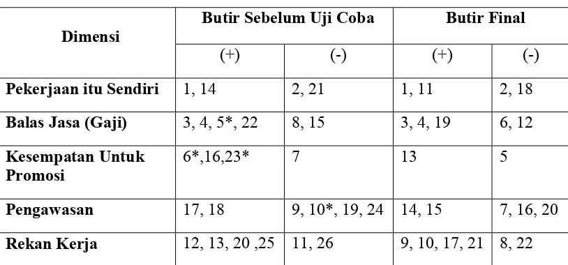 Tabel III.3 