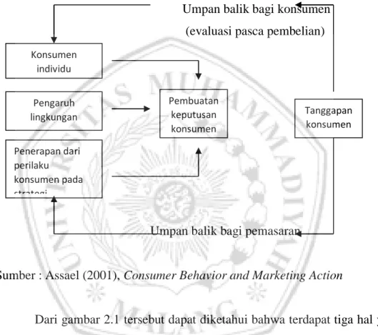 Gambar 2.1 Model Perilaku Konsumen 