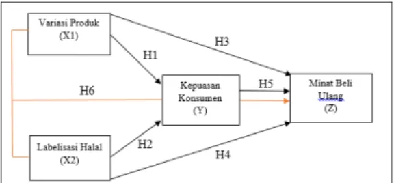Gambar 1 Model Penelitian H1, H2, H3, H4, H5, dan H6 