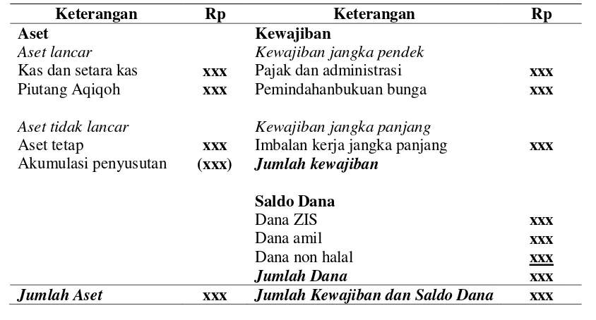 Tabel 1: Format Laporan Posisi Keuangan Lembaga Amil Zakat Nasional Nurul 