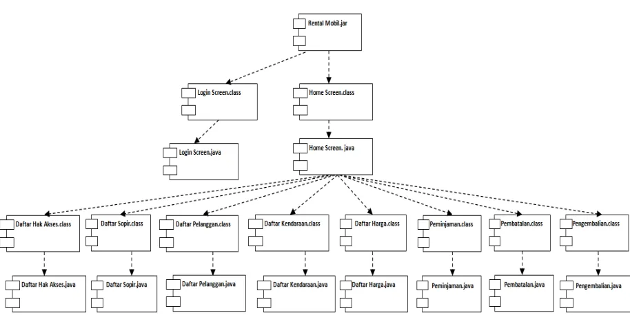 Gambar 4.19 Component Diagram yang diusulkan 