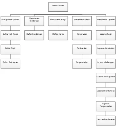 Gambar 4.21 Rancangan Struktur Menu Program Rental Mobil 