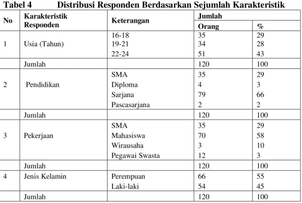 Tabel 4  Distribusi Responden Berdasarkan Sejumlah Karakteristik 