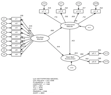 Gambar 2 : Hasil Analisis Model Struktural 