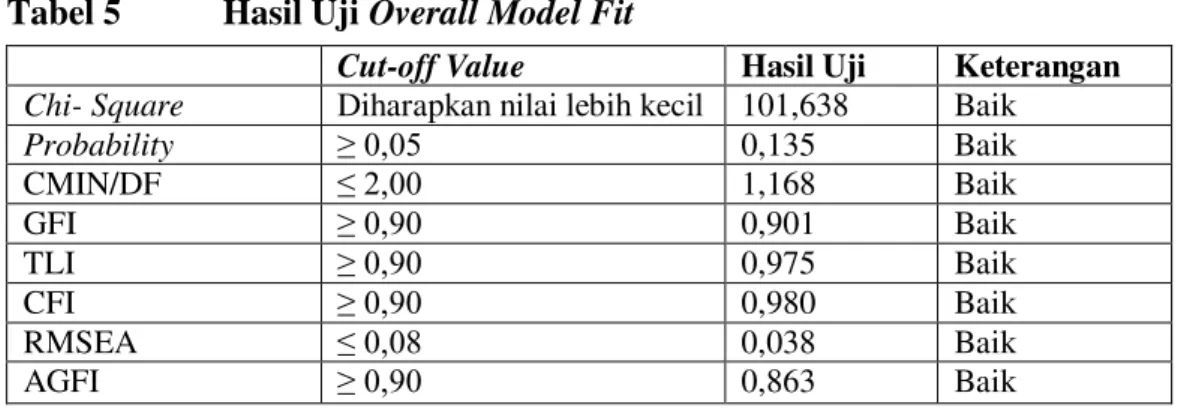Tabel 5  Hasil Uji Overall Model Fit 