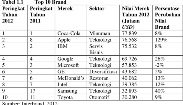 Tabel 1.1  Top 10 Brand  Peringkat  Tahun  2012  Peringkat Tahun 2011 