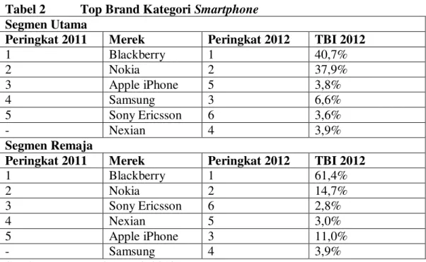 Tabel 2  Top Brand Kategori Smartphone  Segmen Utama 