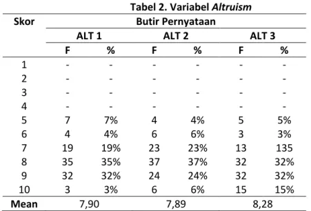 Tabel 2. Variabel Altruism 