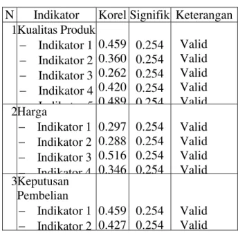 Tabel    di  atas    menunjukkan    bahwa    semua    indikator    yang    digunakan  untuk  mengukur  variabel-variabel  yang  digunakan  dalam  penelitian  ini  mempunyai  nilai  lebih  besar  dari  0,254
