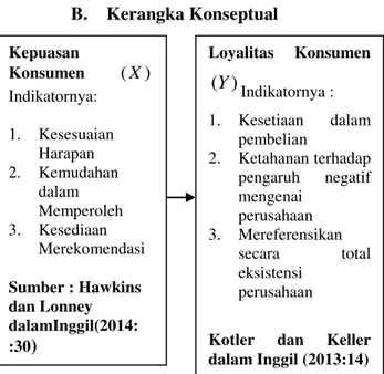 Gambar 2.1 Kerangka Pemikiran