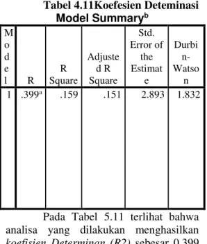 Tabel 4.11Koefesien Deteminasi Model Summary b M o d e l  R  R  Square  Adjusted R  Square  Std