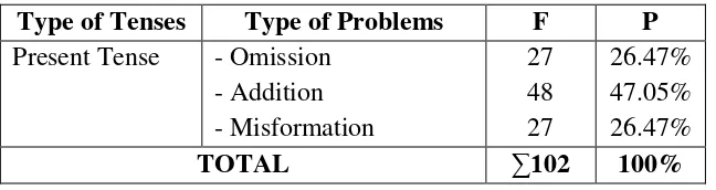 Table 4.7 The Type and Frequency of Errors in  