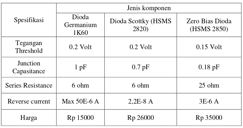 Tabel 3.1 Tabel Dioda pada Rangkaian Voltage Doubler 