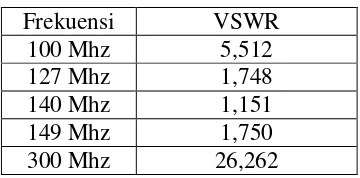 Tabel 4.1 Pengukuran VSWR 