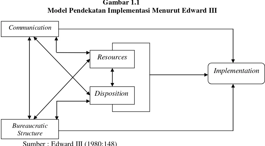 Model Pendekatan Implementasi Menurut Edward IIIGambar 1.1  