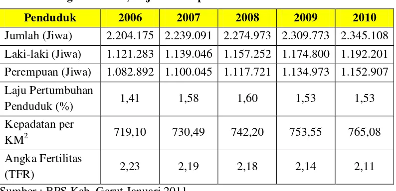 Tabel  3.1 Perkembangan Jumlah, Laju dan Kepadatan Penduduk Tahun 2006-2010 
