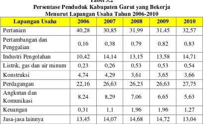 Tabel 3.2 Persentase Penduduk Kabupaten Garut yang Bekerja  