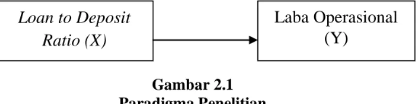 Gambar 2.1  Paradigma Penelitian 