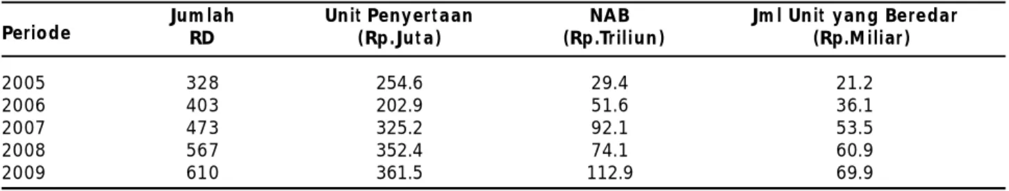 Tabel 1. Perkem bangan Kinerja Reksadana di  Indonesia
