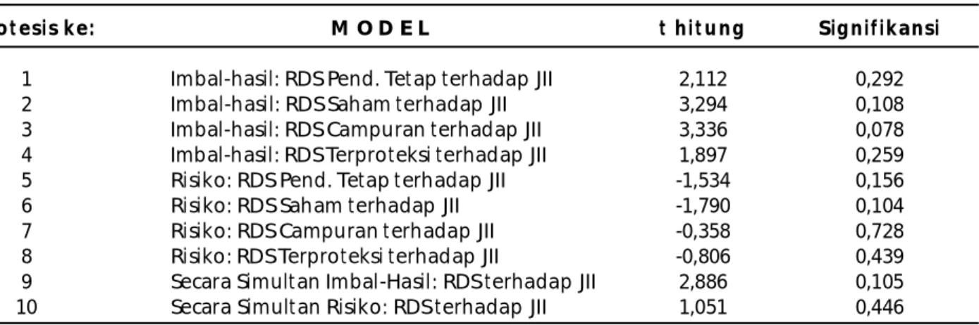 Tabel 5. Hasil Perhit ungan Im bal-Hasil dan Risiko t erhadap Indeks Pasar nya