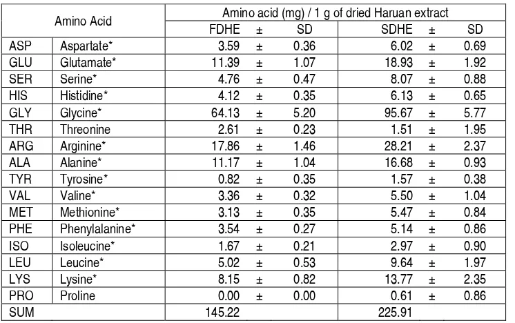 Table 2.  Amount of amino acid in FDHE and SDHE, mean μ SD, n = 6 