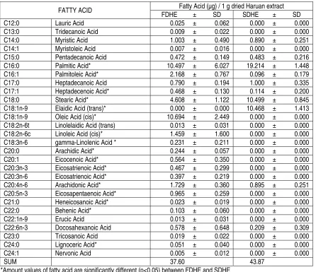 Table 3.  Amount of fatty acid in FDHE and SDHE, mean μ SD, n = 6 