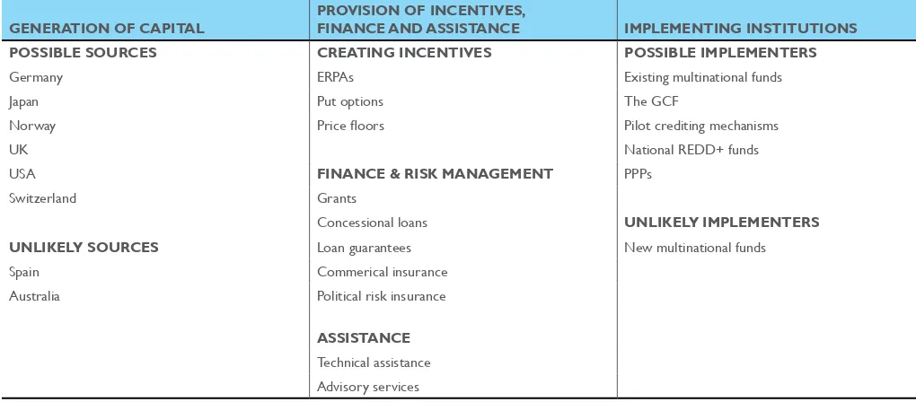 Figure 3: Possible options for components of the strategic intervention